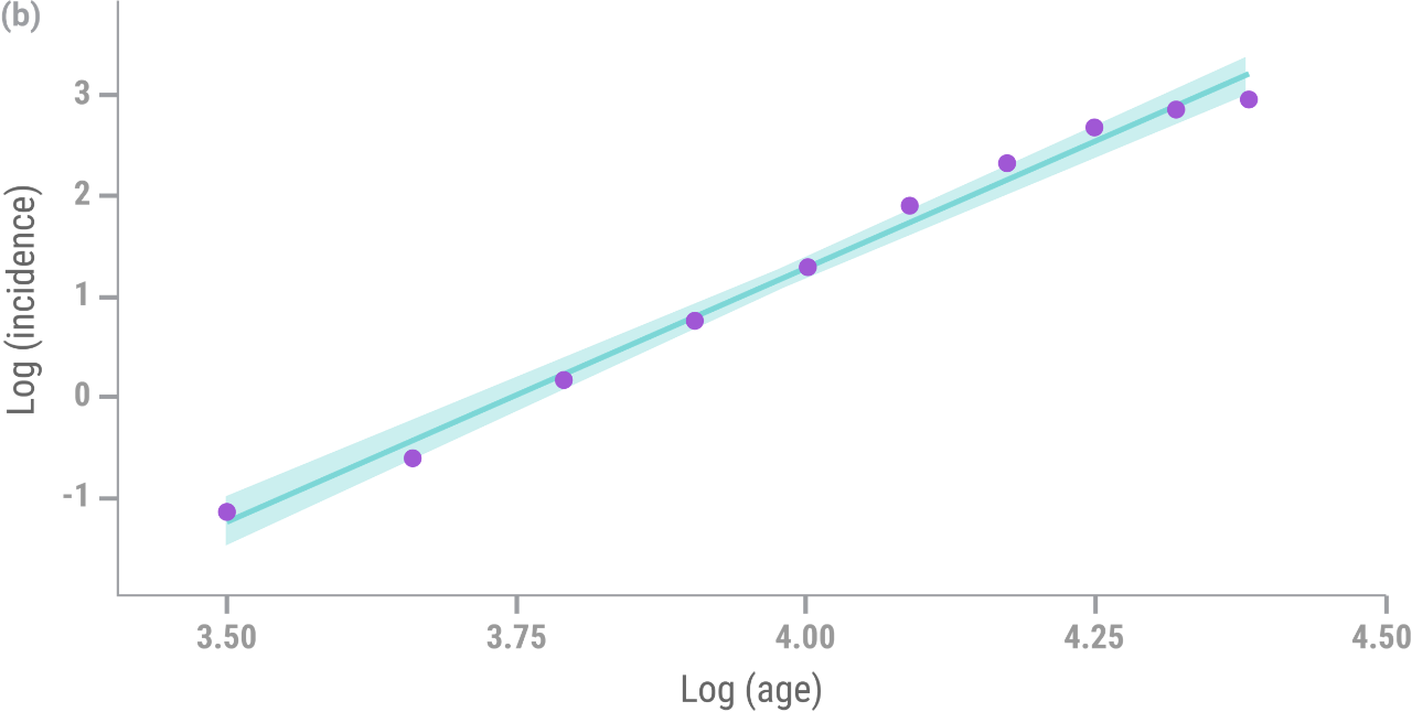 Graph showing increasing incidence across age at onset