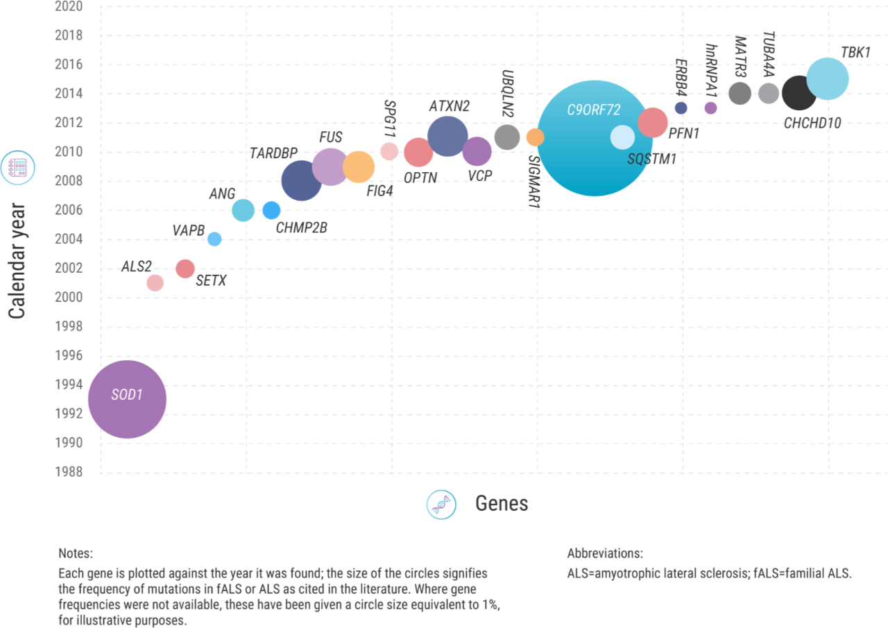 Infographic about new sequencing tecniques that have led to the discovery of ALS-associated mutations in 7 genes: MATR3, CHCHD10, TBK1, TUBA4A, NEK1, C21orf2, and CCNF.