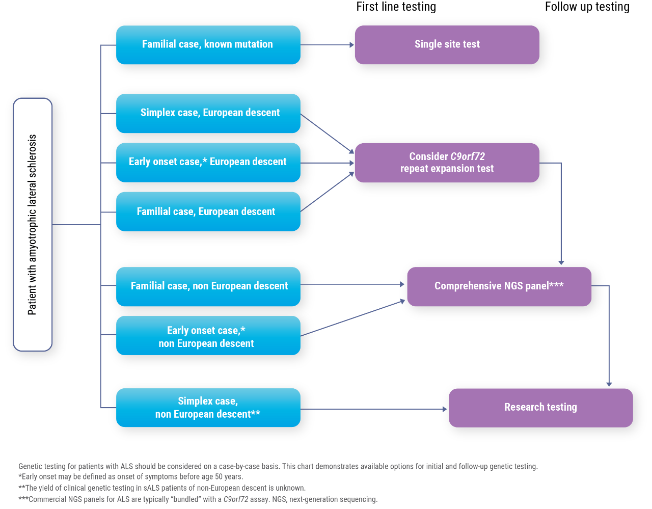 Diagram about available options for initial and follow-up genetic testing.